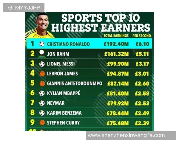 全球足球明星财富排行榜揭晓谁是收入最高的球员和他们的资产来源 全球足球明星财富排行榜揭晓谁是收入最高的球员和他们的资产来源